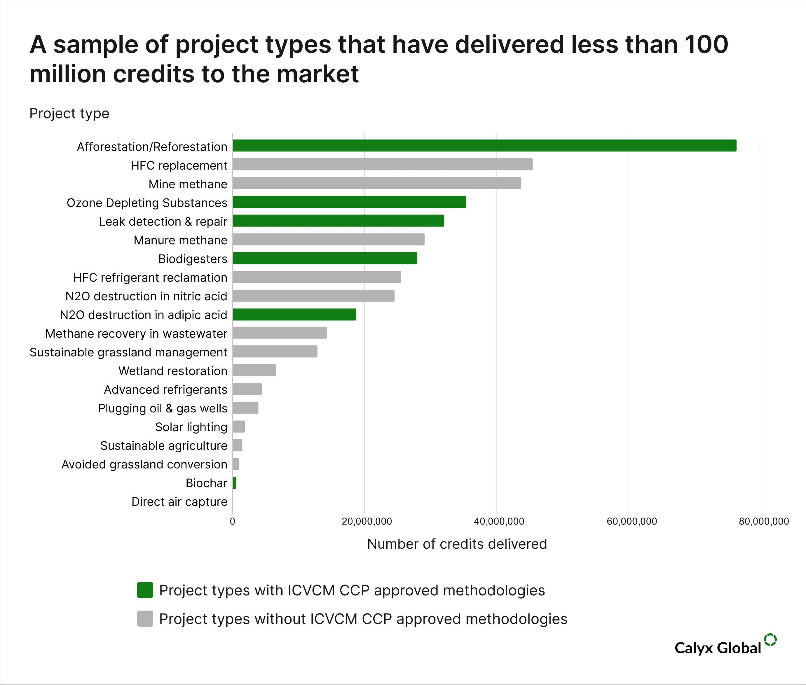 A sample of project types that have delivered less than 100 million credits to the market (1).png