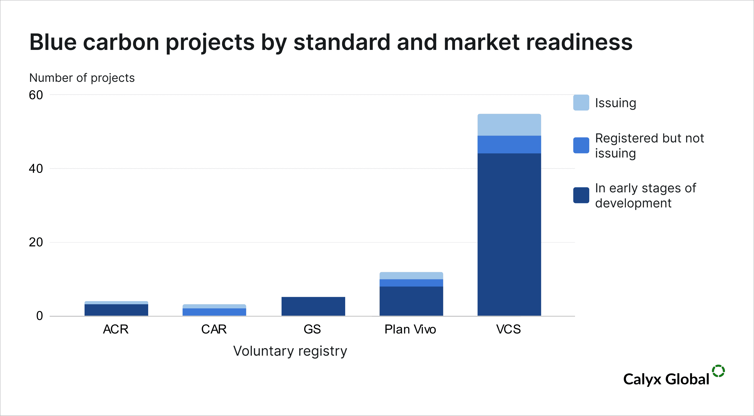 Blue carbon projects by standard and market readiness.png