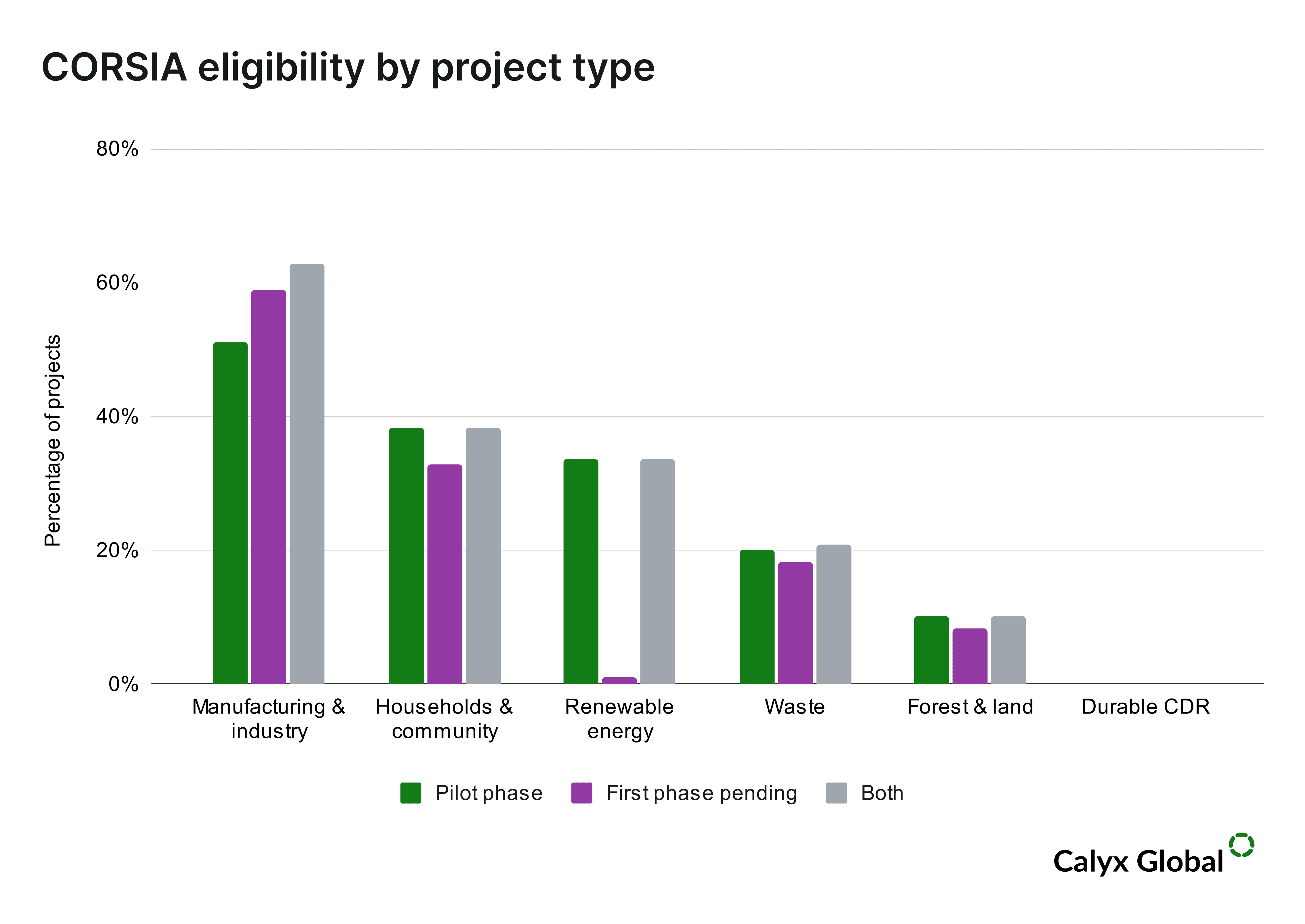 CORSIA eligibility by project type.png