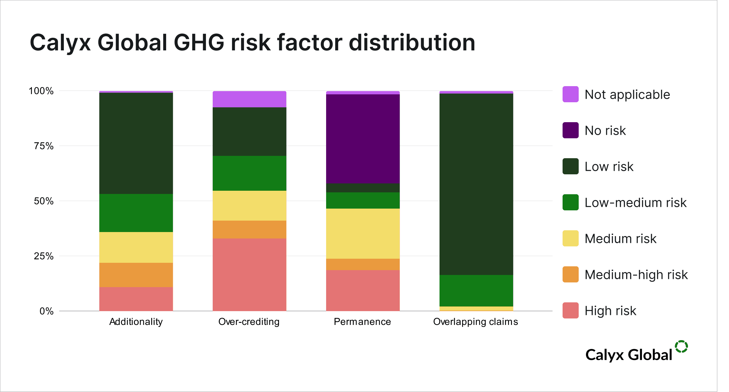 Calyx Global GHG risk factor distribution.png