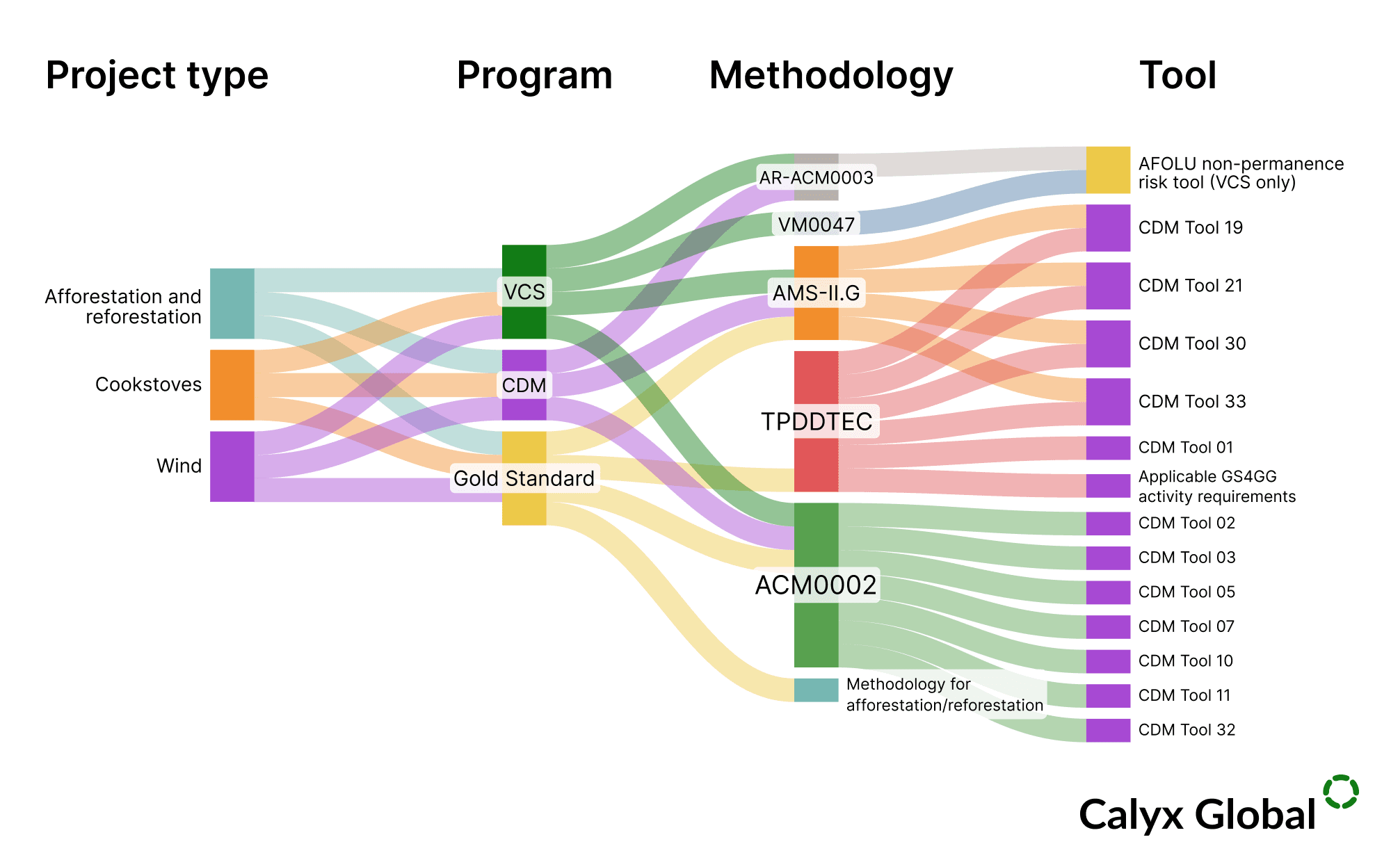 Flow chart of project types to carbon crediting program, methodologies and tools