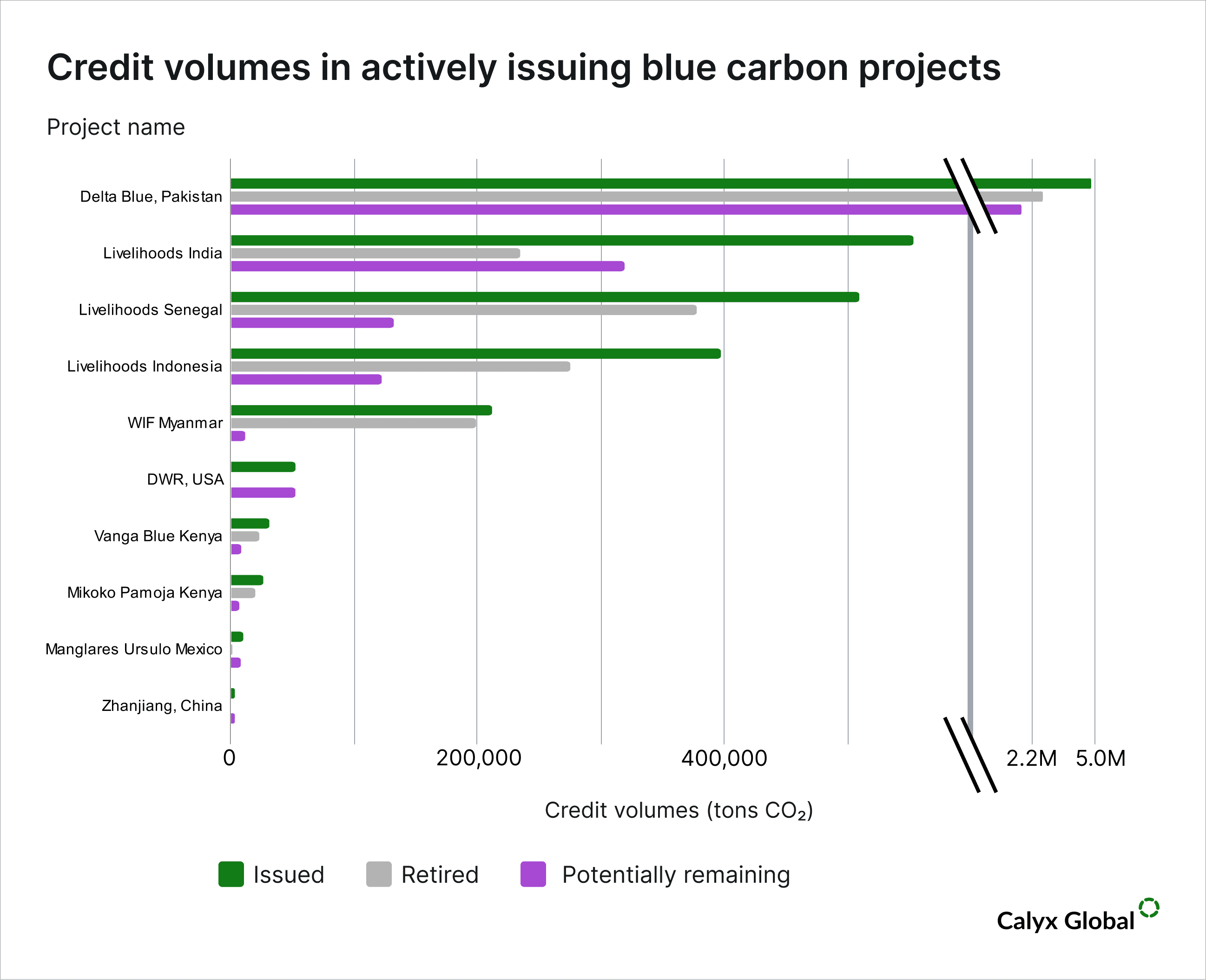 Credit volumes in actively issuing blue carbon projects.png