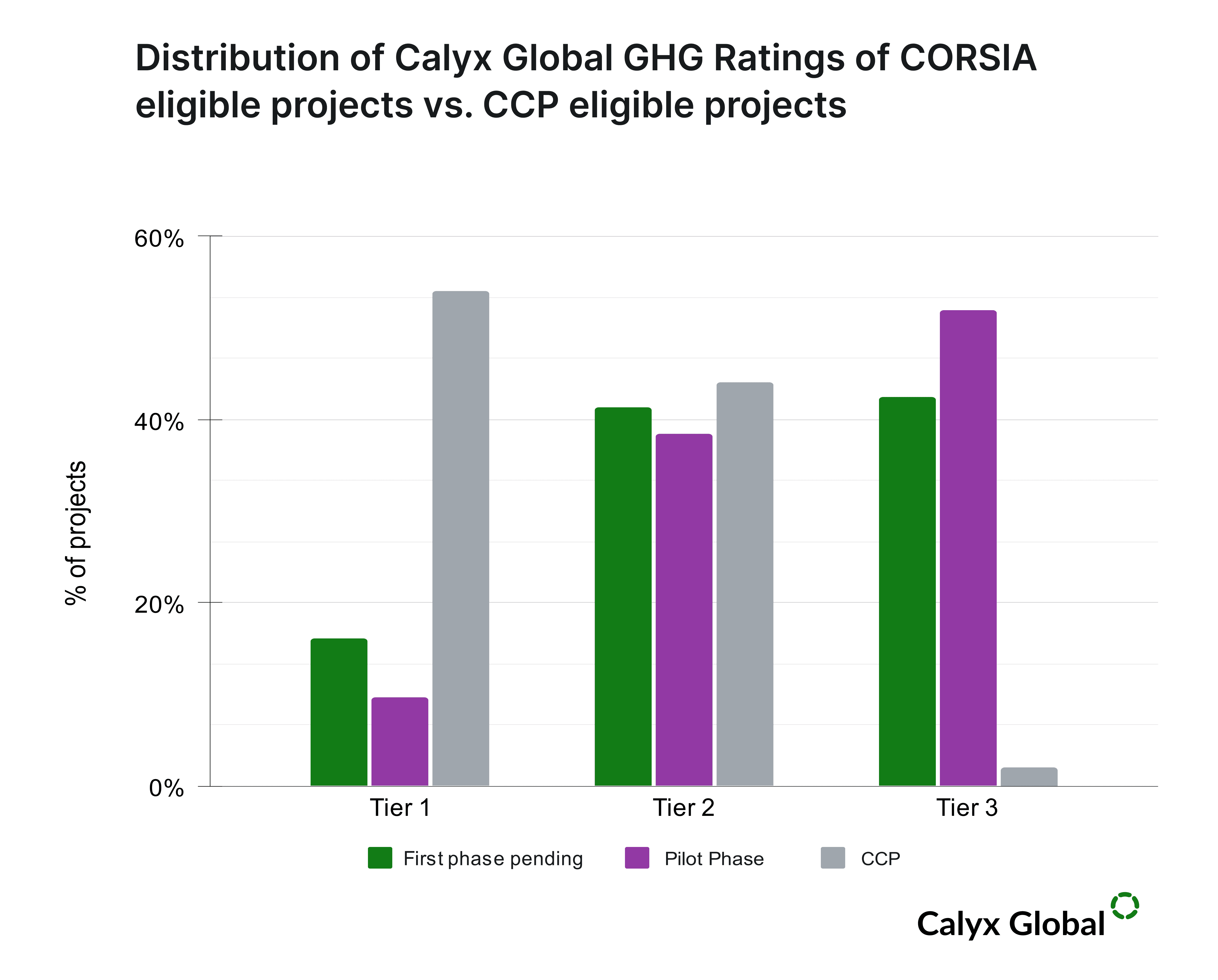 Distribution of Calyx Global GHG Ratings of CORSIA eligible projects vs. CCP eligible projects.png