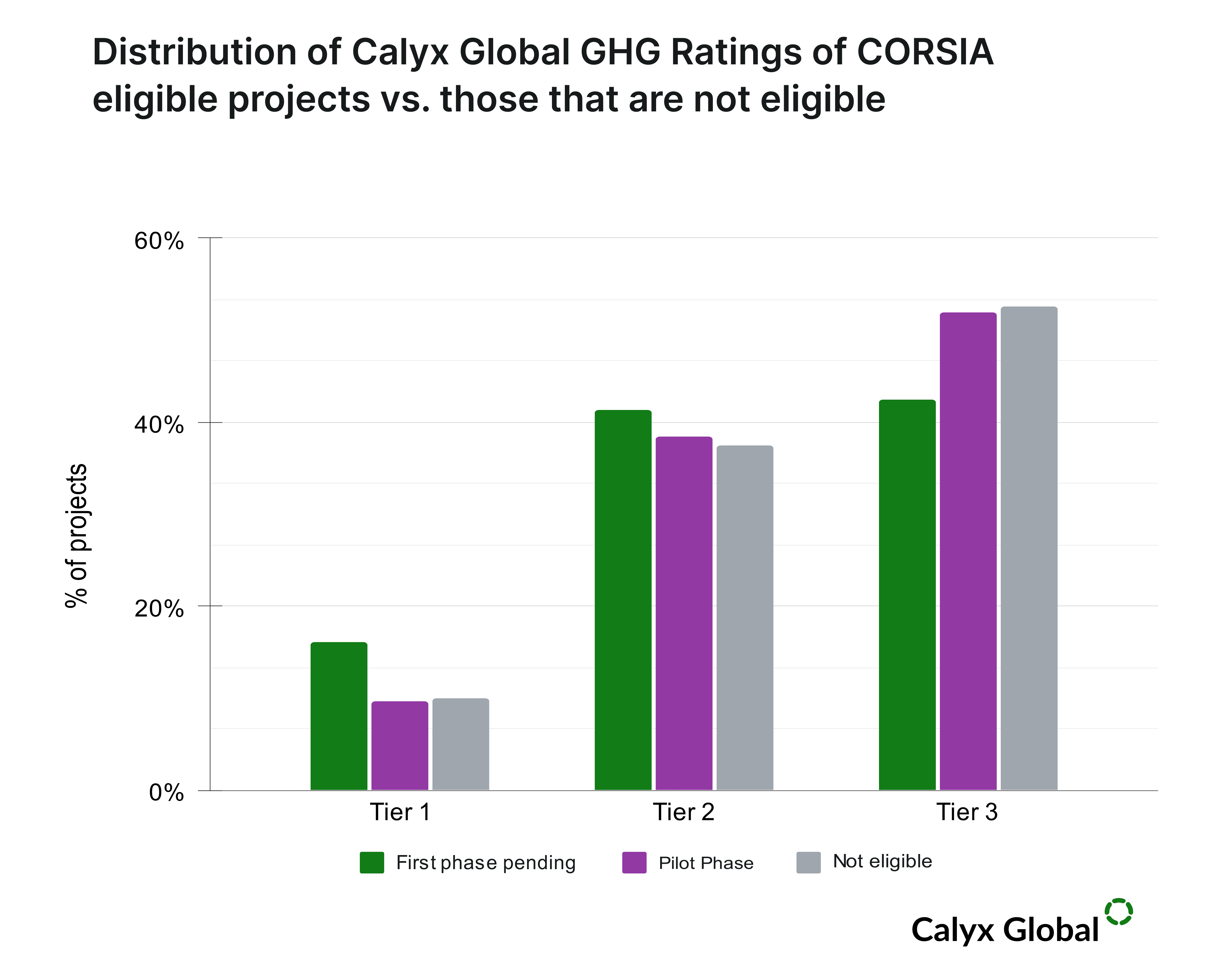 Distribution of Calyx Global GHG Ratings of CORSIA eligible projects vs. those that are not eligible.png