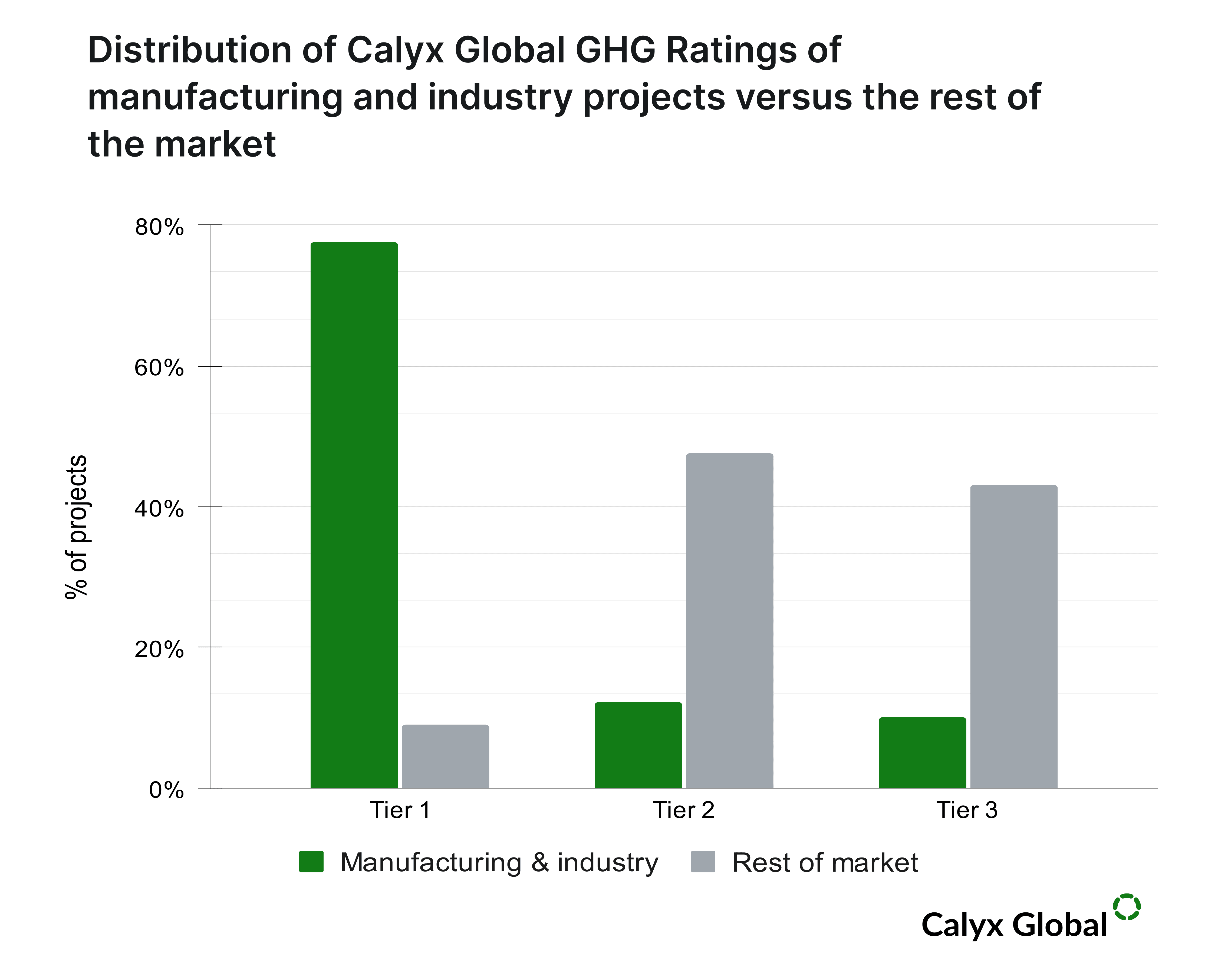 Distribution of Calyx Global GHG Ratings of manufacturing & industry projects vs. the rest of the market.png