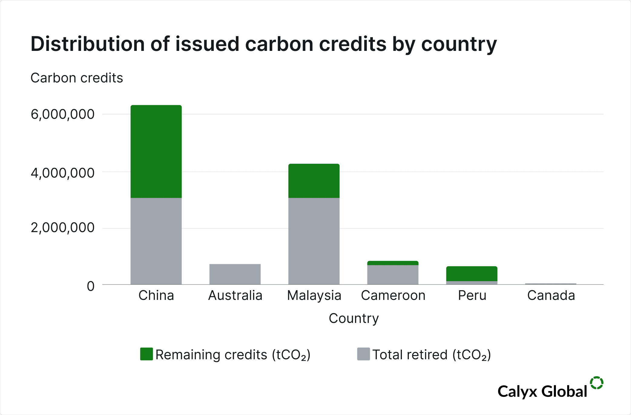 Distribution of issued carbon credits by country.png