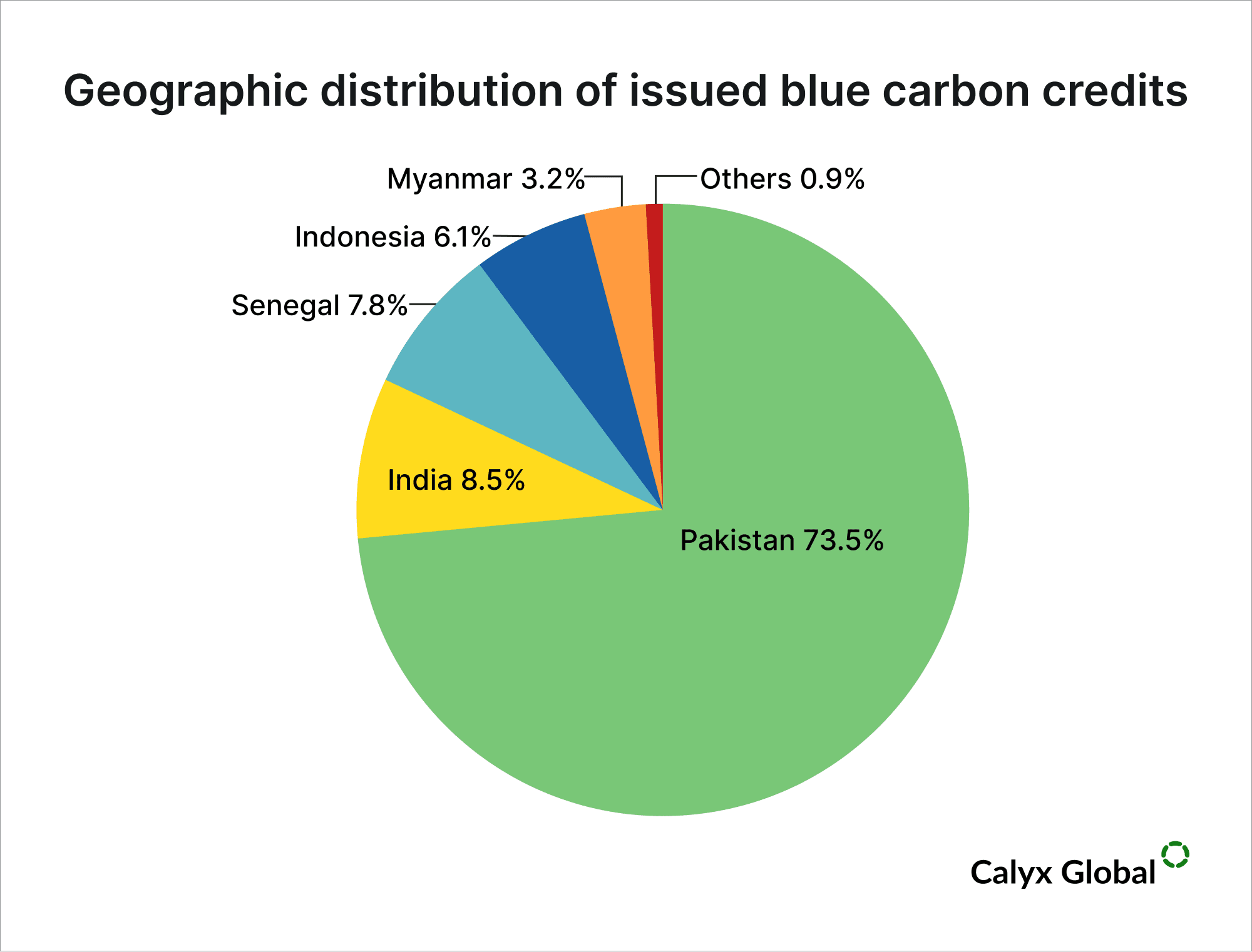 Geographic Distribution of Issued Blue Carbon Credits.png