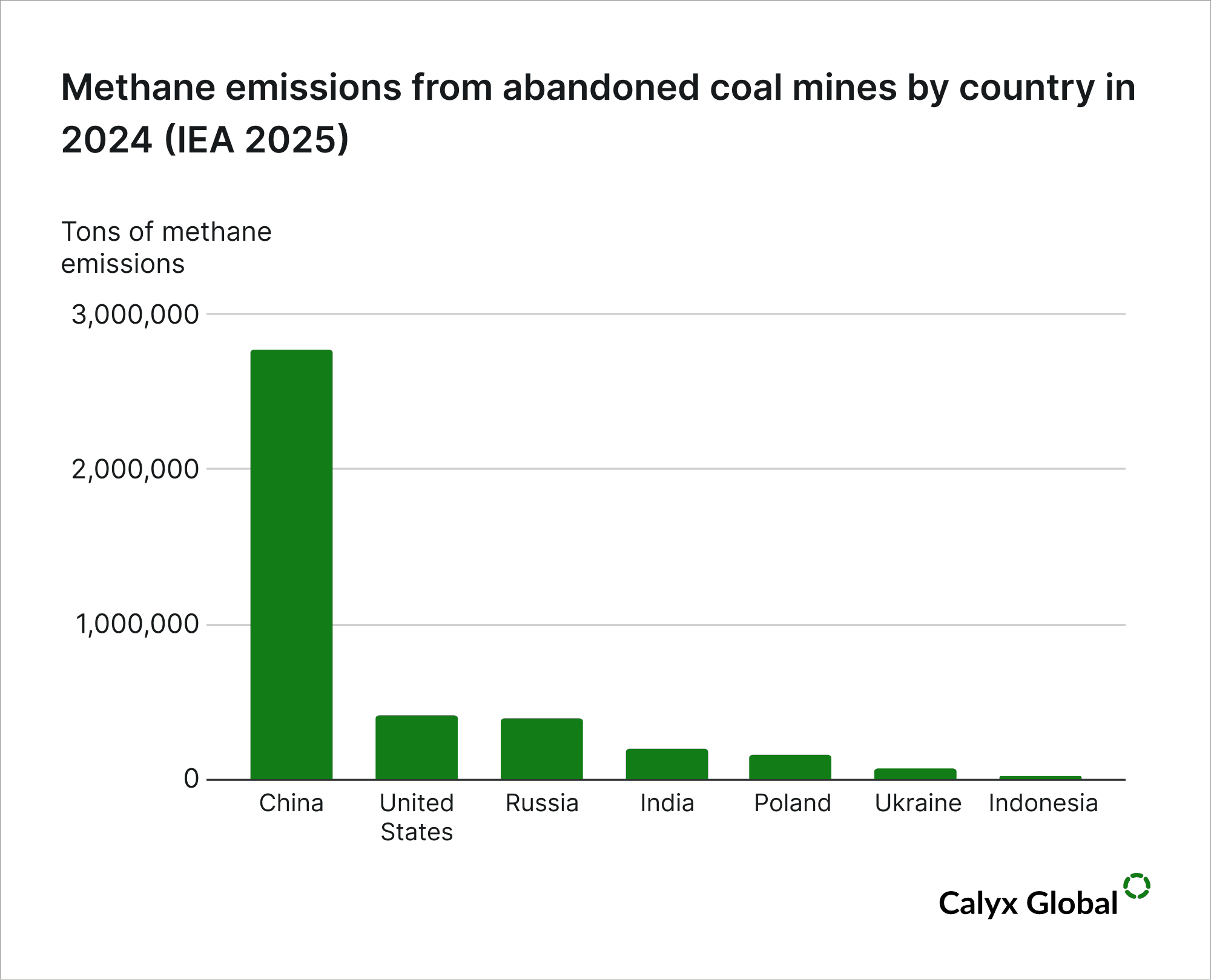 Methane emissions from abandoned coal mines.png