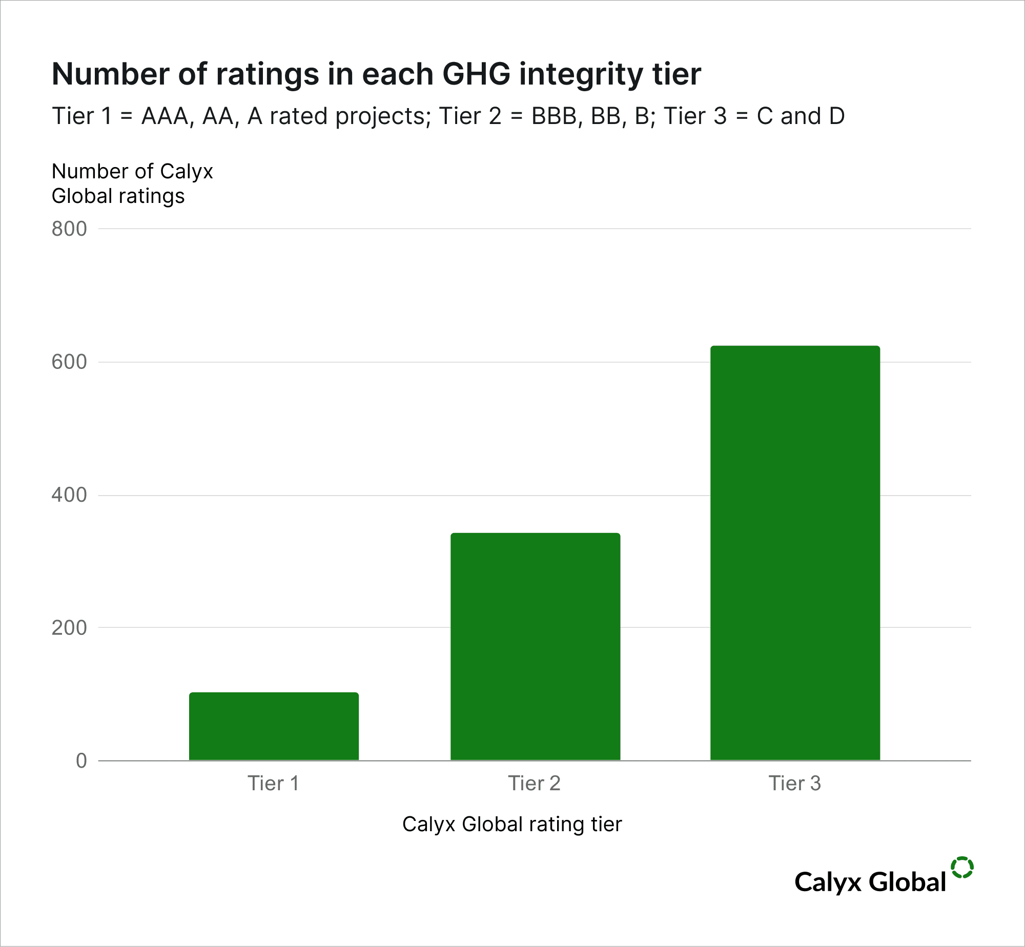 Number of ratings in each GHG integrity tier.png