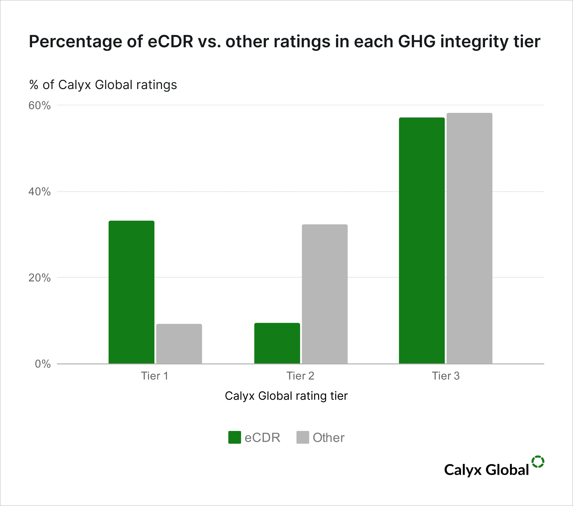 Percentage of eCDR vs. other ratings in each GHG integrity tier.png