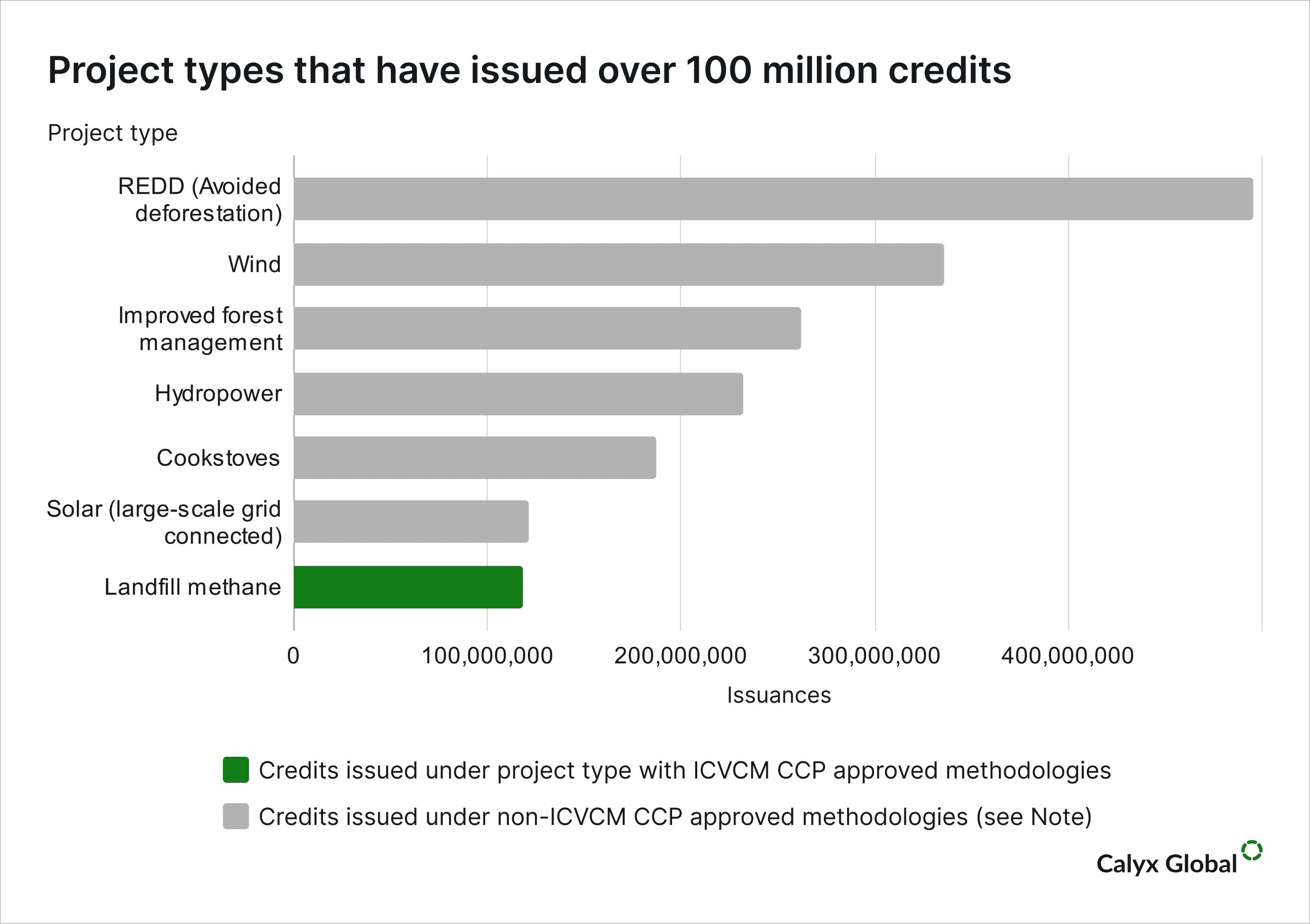 Project types that have issued over 100 million credits (1).png
