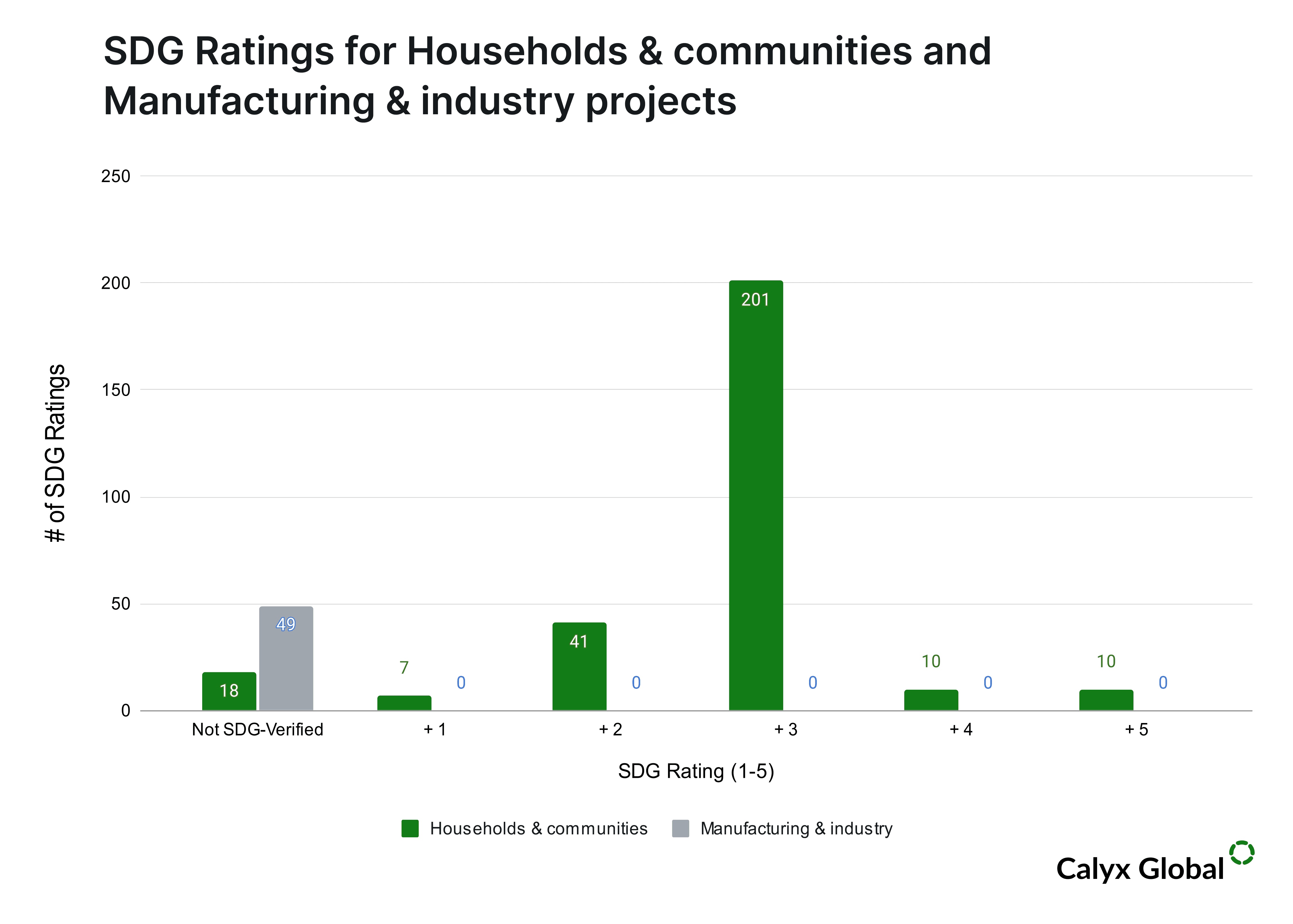 SDG Ratings for Households & communities and Manufacturing & industry projects.png