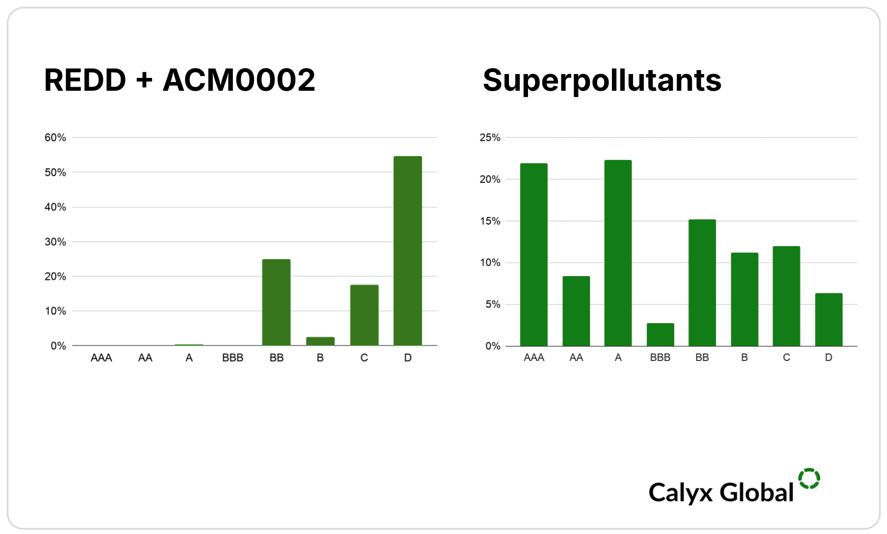 Superpollutants Season 2 Revisiting a Critical Part of the Carbon Markets - bar graph.png